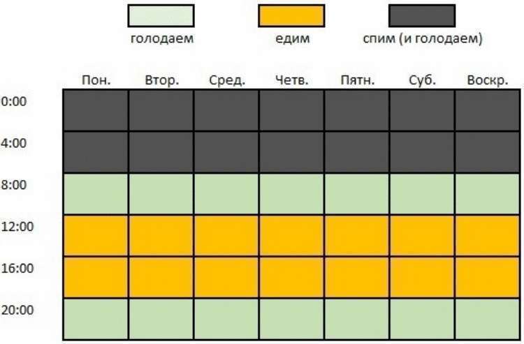 Питание через день