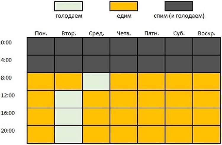 Питание через день