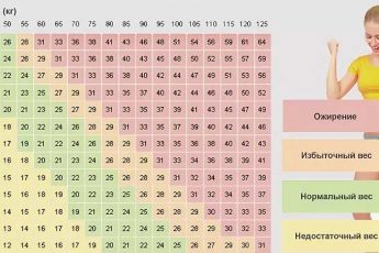 Семь таблиц правильного соотношения веса, роста и возраста человека