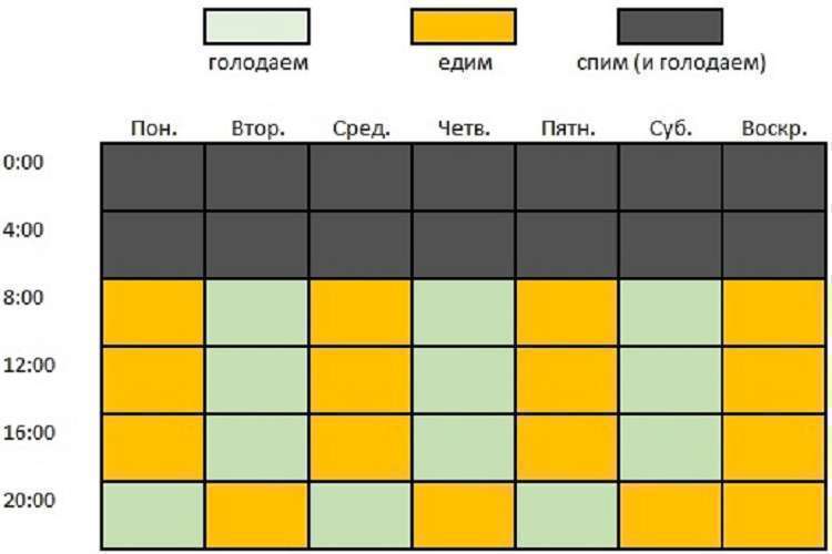 Питание через день