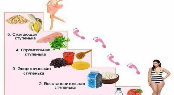 ЭТАПЫ ДИЕТЫ «ЛЕСЕНКА» ЭТАПЫ ДИЕТЫ «ЛЕСЕНКА»