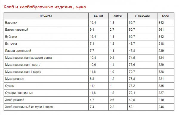 Полная таблица калорийности разных продуктов Полная таблица калорийности разных продуктов