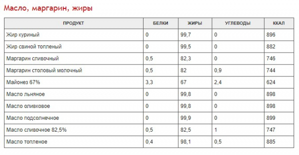 Полная таблица калорийности разных продуктов Полная таблица калорийности разных продуктов