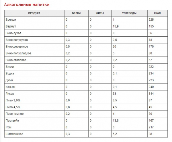 Полная таблица калорийности разных продуктов Полная таблица калорийности разных продуктов