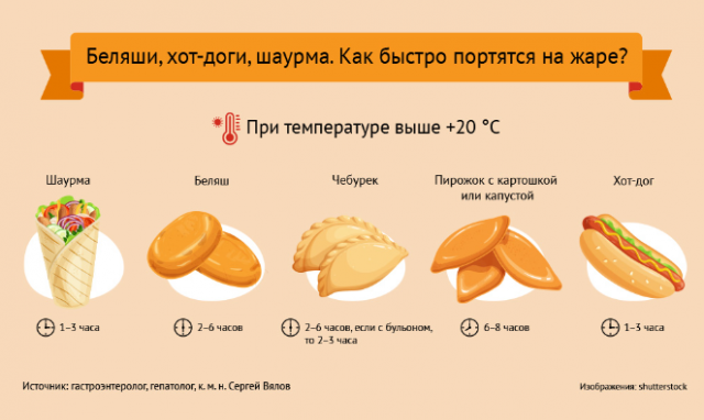 Вкусно, но небезопасно: как быстро стритфуд портится на жаре
