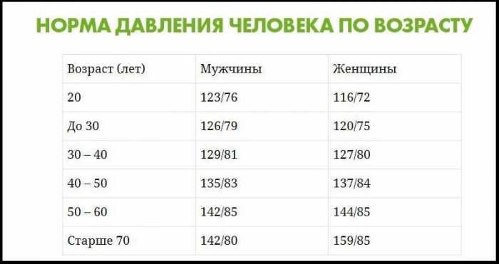 Показатели кровяного давления в разном возрасте! Проследи, не упусти момент.